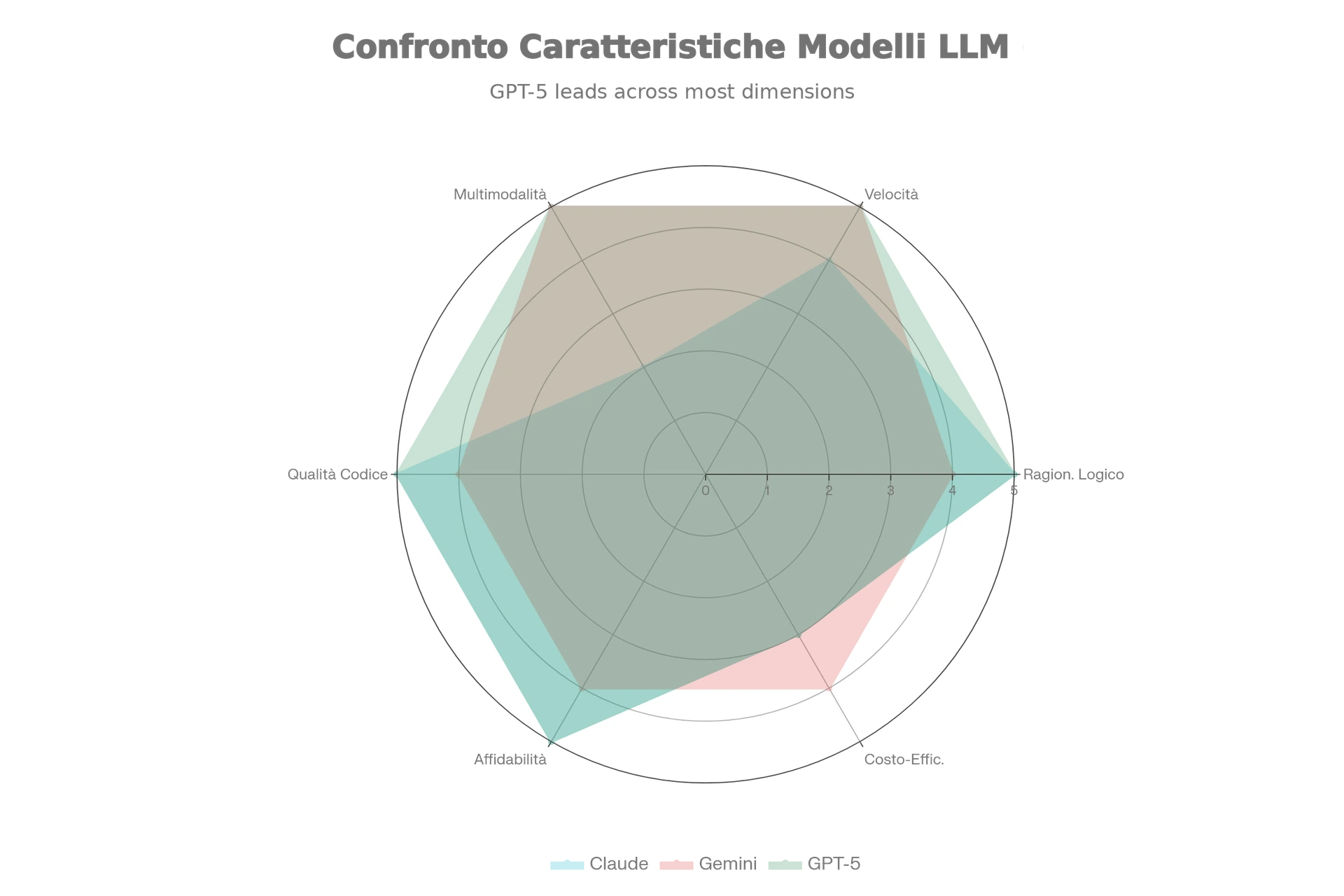 grafico comparativo modelli